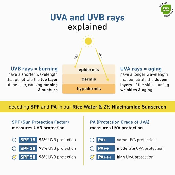 PACK OF 2 Plum 2% Niacinamide & Rice Water Hybrid Face Sunscreen with SPF 50 PA+++ | Protects & Brightens Skin | No White Cast | Reduces Blemishes | Non-Greasy | UVA & UVB Protection | All Skin Types | 50 g